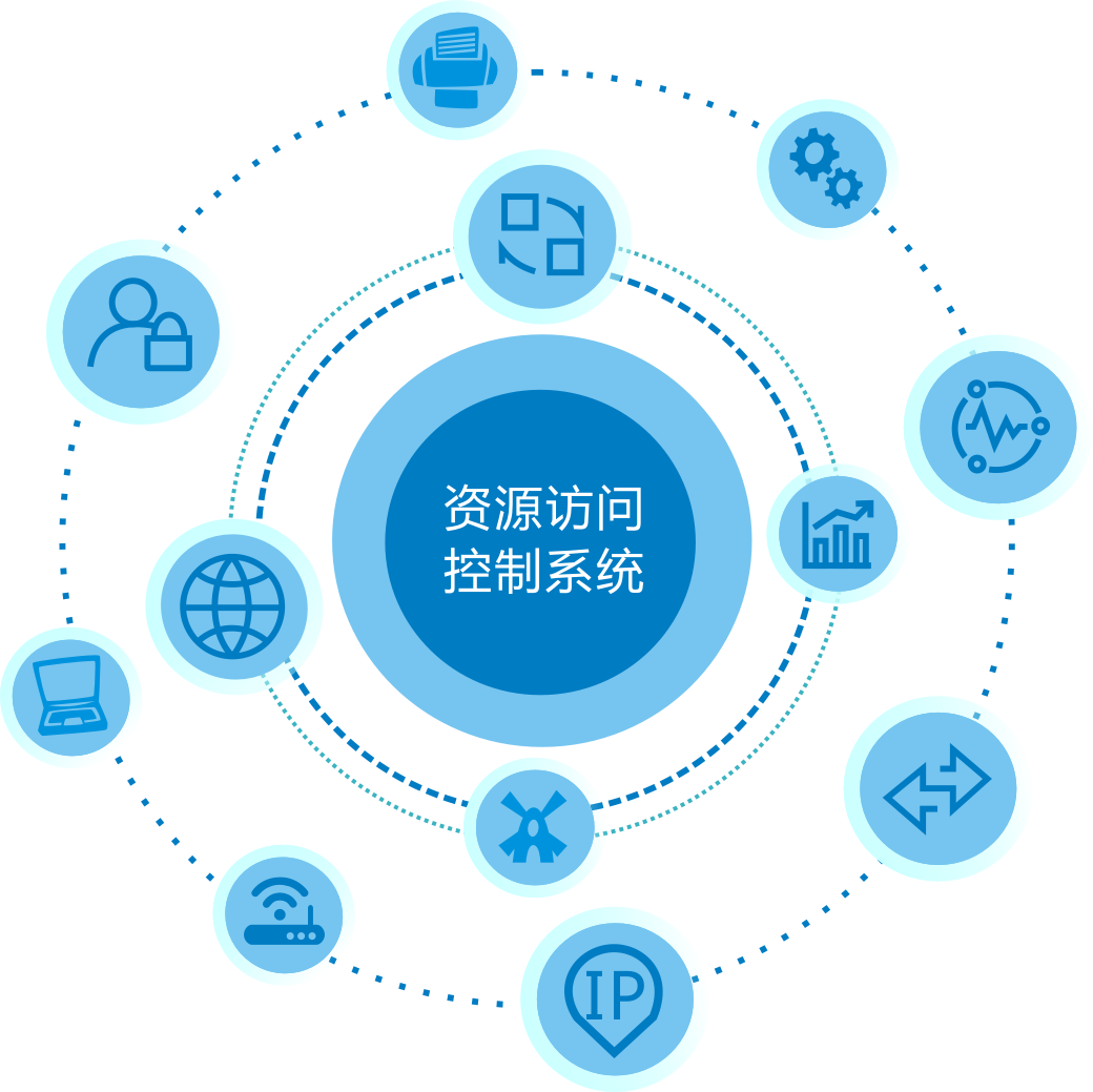 兹中资源访问控制系统
